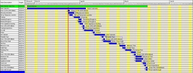 A Gantt chart organizes construction tasks into a "critical path" display to show the length and order for project completion.