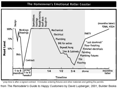 Line Graph Showing Remodeling Stages