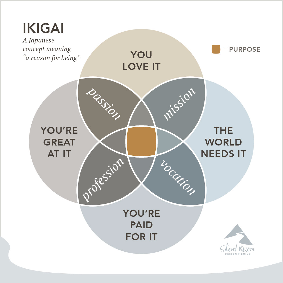 The Silent Rivers Ikigai: Ikigai is a Japanese concept meaning "a reason for being".